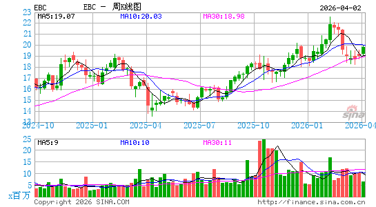 Eastern Bankshares, Inc.周K线图