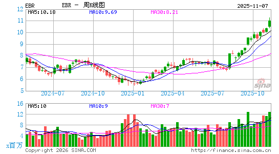巴西电力周K线图