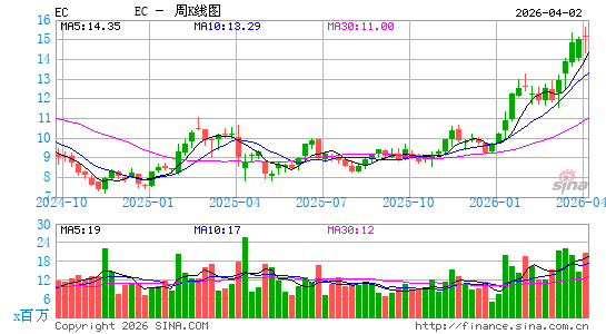 哥伦比亚国家石油周K线图
