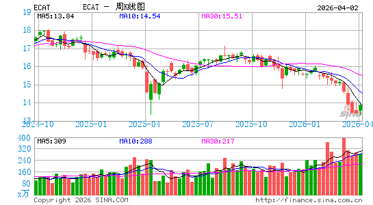 BlackRock ESG Capital Allocation Term Trust周K线图