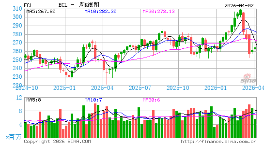 艺康集团周K线图