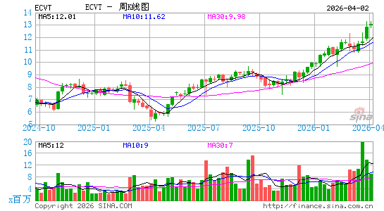 Ecovyst, Inc.周K线图