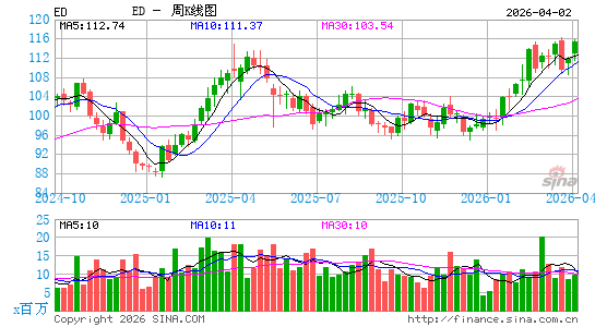 爱迪生联合电气公司周K线图