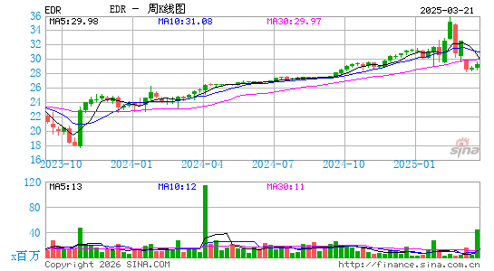 Endeavor Group Holdings, Inc.周K线图