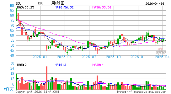 新东方教育科技集团周K线图