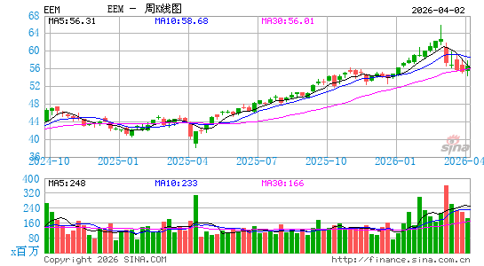 新兴市场ETF-iShares MSCI周K线图