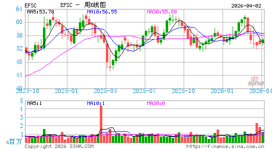 Enterprise Financial Services Corp.周K线图