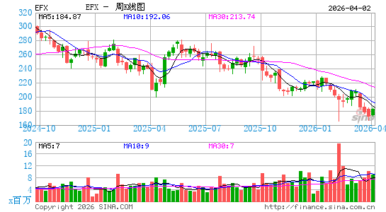 艾可菲公司周K线图