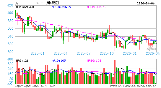 Everest Group Ltd.周K线图