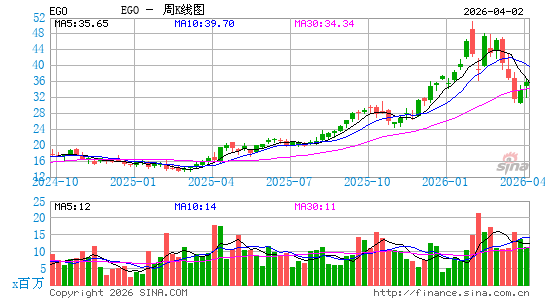 埃尔拉多黄金公司周K线图