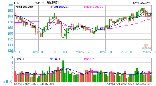 EastGroup Properties, Inc.周K线图