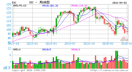 Encompass Health Corp.周K线图