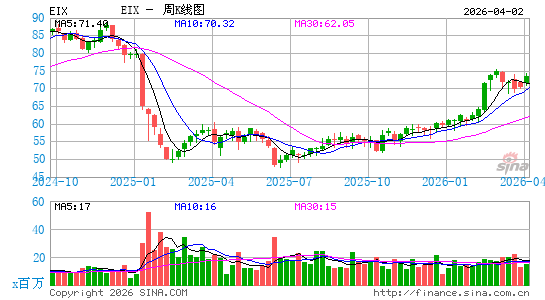 爱迪生国际公司周K线图