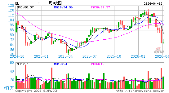 雅诗兰黛公司周K线图