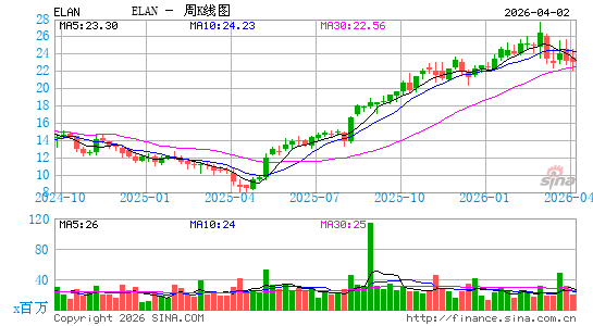 Elanco Animal Health, Inc.周K线图