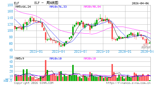 e.l.f. Beauty, Inc.周K线图