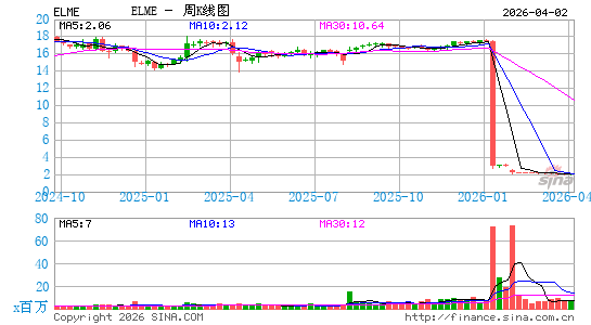 Elme Communities周K线图