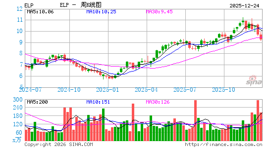 Companhia Paranaense de Energia周K线图