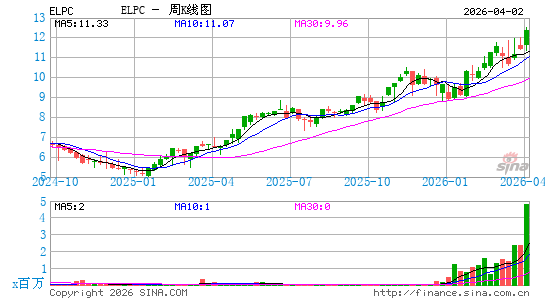 Companhia Paranaense de Energia周K线图