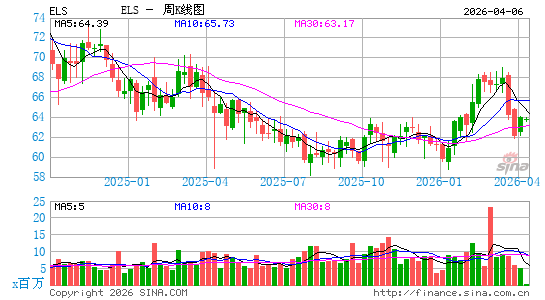 宜居生活资产信托周K线图