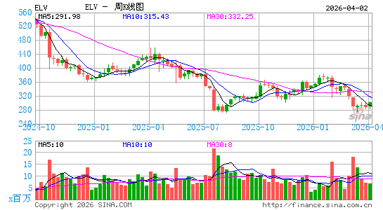 Elevance Health, Inc.周K线图