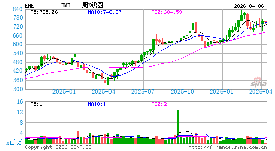 埃姆科周K线图