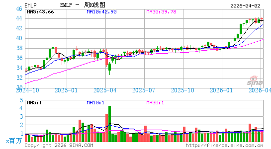First Trust North American Energy Infrastructure Fund周K线图
