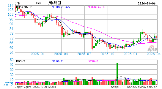 伊士曼化工公司周K线图