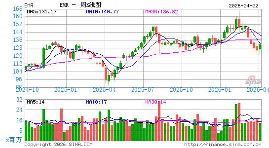 美国艾默生电气公司周K线图