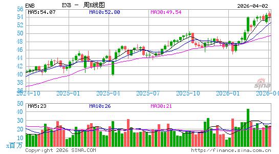 安桥公司周K线图