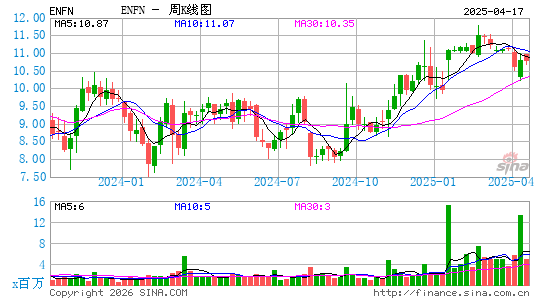 Enfusion, Inc.周K线图