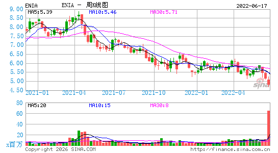 Enel Am茅ricas SA周K线图