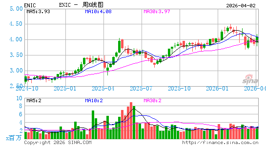 Enel Chile SA周K线图