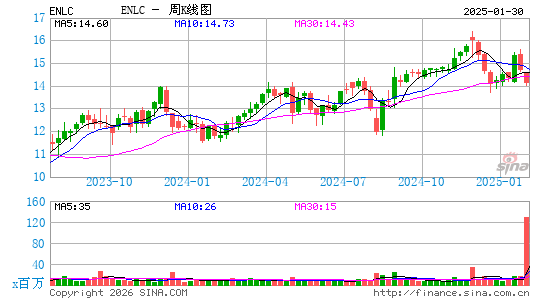 EnLink Midstream LLC周K线图