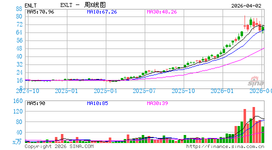Enlight Renewable Energy Ltd.周K线图