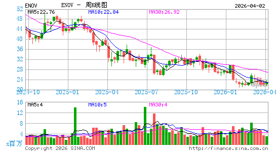 Enovis Corp.周K线图