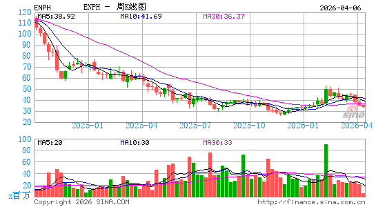 Enphase Energy, Inc.周K线图
