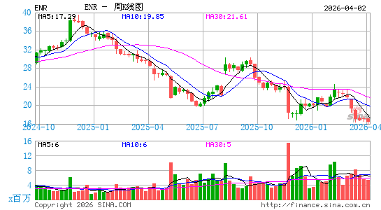 劲量控股周K线图