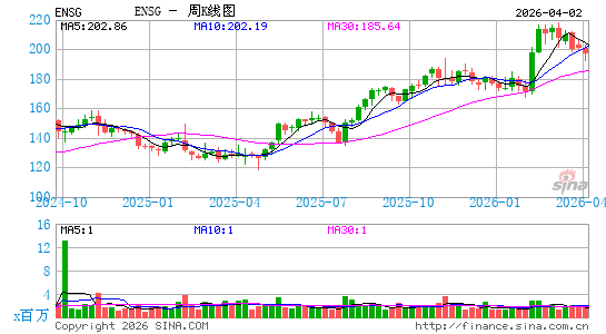 恩赛因周K线图