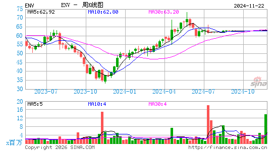 Envestnet, Inc.周K线图