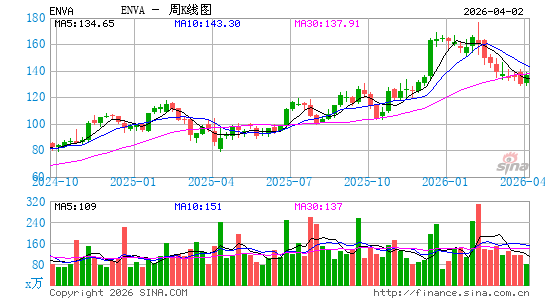 Enova International, Inc.周K线图