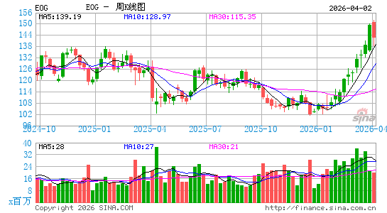 依欧格资源公司周K线图