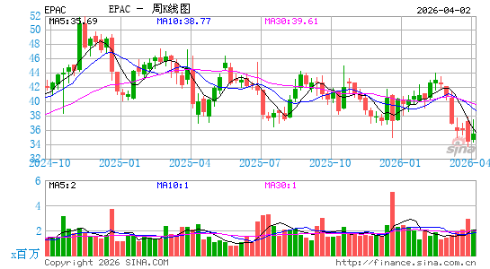 Enerpac Tool Group Corp.周K线图