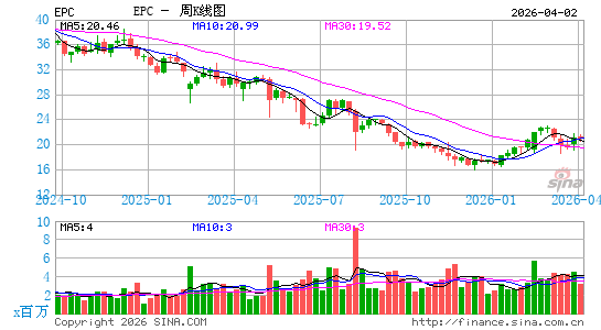 Edgewell Personal Care Co.周K线图