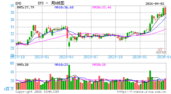 Enterprise Products Partners LP周K线图