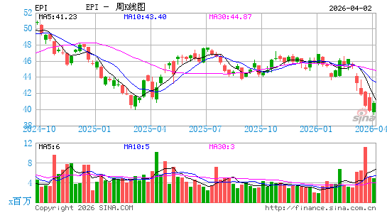 印度收入指数ETF-WisdomTree周K线图