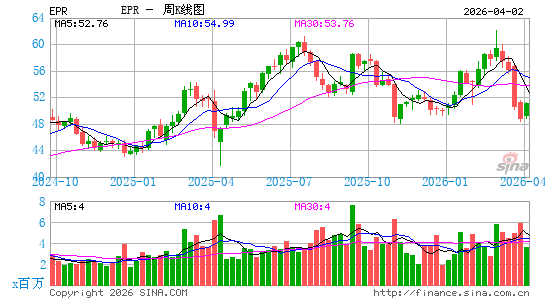 娱乐房地产依托周K线图