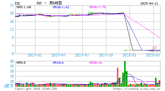 Equity Commonwealth周K线图