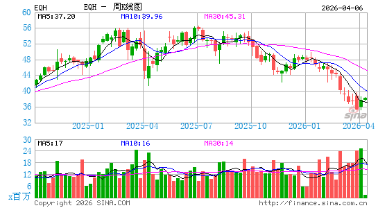Equitable Holdings, Inc.周K线图