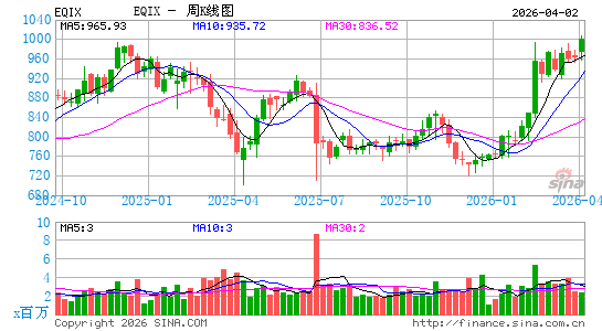 易昆尼克斯公司周K线图